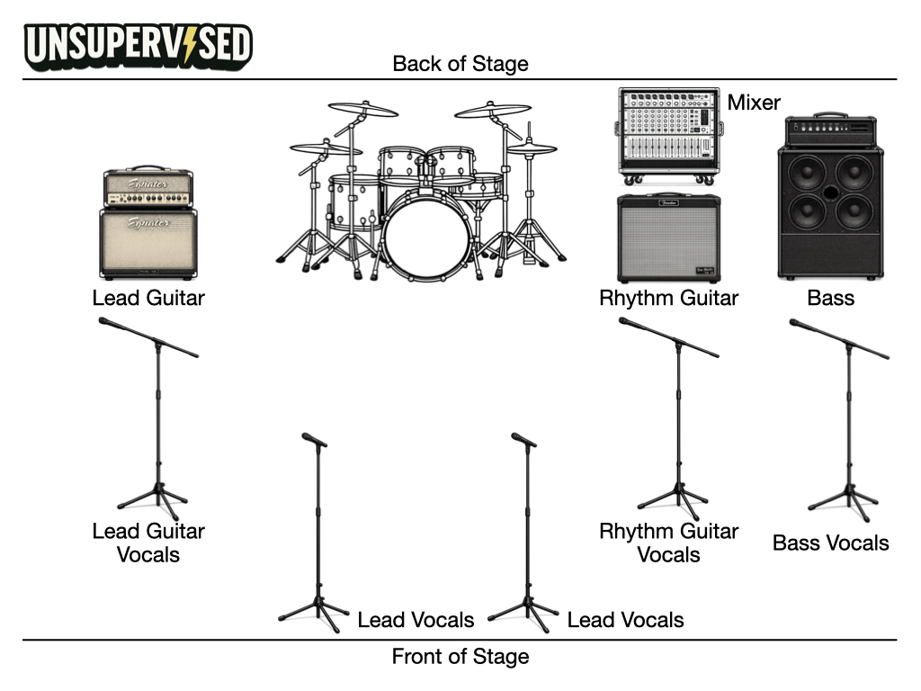 UnSupervised stage plot
